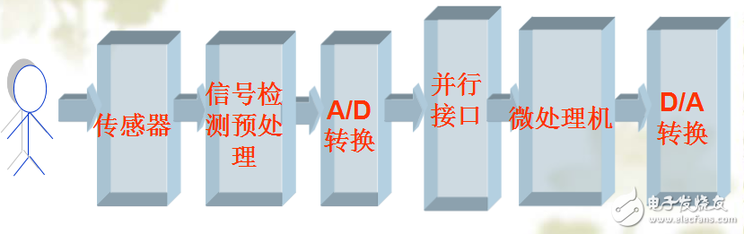 數據采集系統(tǒng)在醫(yī)學信號數字化中的應用