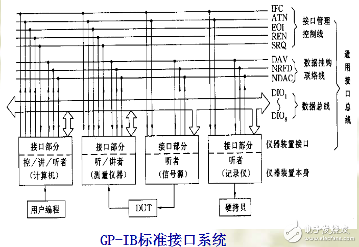 數(shù)字化醫(yī)療儀器及GP-IB通用接口總線的介紹