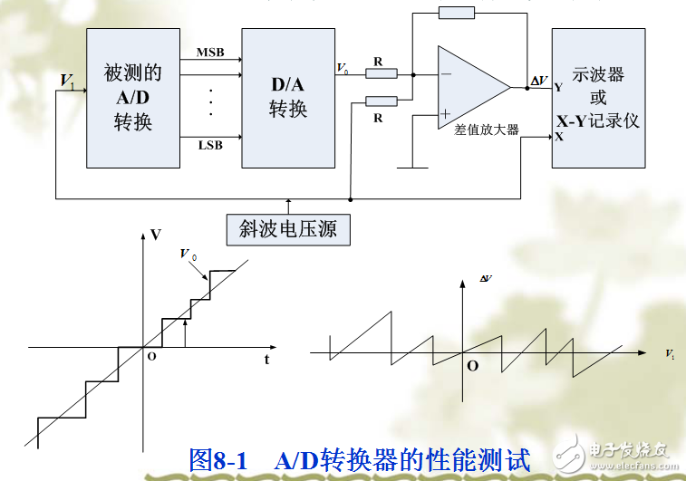 數(shù)字化醫(yī)療儀器的主要特征及其測(cè)試與開(kāi)發(fā)