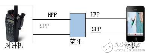 藍(lán)牙對(duì)講解決方案詳述