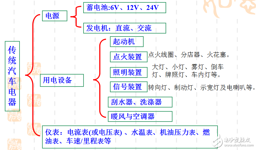 汽車電子技術(shù)的應(yīng)用及其系統(tǒng)組成的介紹