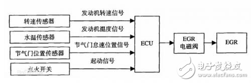 ECG與集成MCU/PWM/LIN收發(fā)器的電機控制器結合