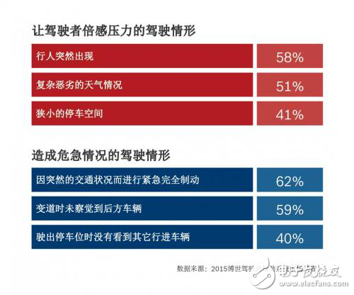 汽車智能化真?zhèn)涡枨笳{(diào)查結(jié)果分析