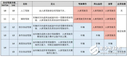 一文讀懂自動駕駛技術(shù)的L0到L5