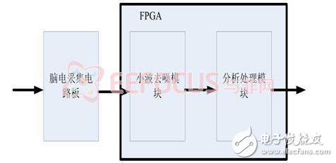 基于腦電的駕駛疲勞檢測系統(tǒng)設計