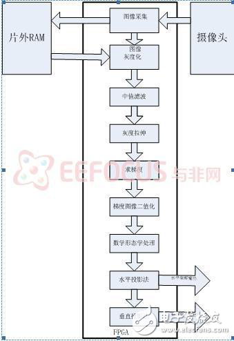 智能交通之汽車車牌定位識(shí)別軟硬件設(shè)計(jì)方案