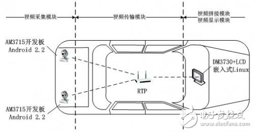 車載后視場(chǎng)景分布式視頻監(jiān)控系統(tǒng)的設(shè)計(jì)解析