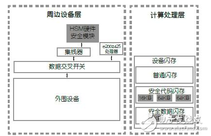 新一代MCU如何提升車(chē)聯(lián)網(wǎng)汽車(chē)安全性