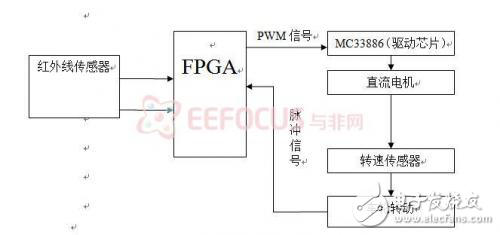 基于FPGA的飛思卡爾智能車硬件平臺的模擬