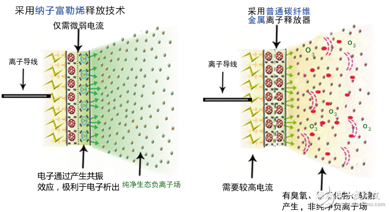 負(fù)離子空氣凈化器對(duì)人體有害嗎_淺談負(fù)離子發(fā)生器的副作用