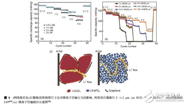淺談鋰離子電池中石墨烯導(dǎo)電劑的昨天、今天、明天