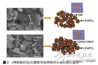 淺談鋰離子電池中石墨烯導(dǎo)電劑的昨天、今天、明天