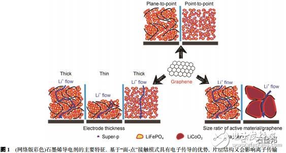 淺談鋰離子電池中石墨烯導(dǎo)電劑的昨天、今天、明天