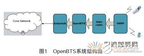 新型的無(wú)線接入點(diǎn)OpenBTS介紹及其改進(jìn)和優(yōu)化