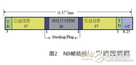 新型的無(wú)線接入點(diǎn)OpenBTS介紹及其改進(jìn)和優(yōu)化