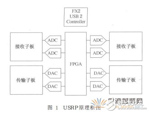 軟件無(wú)線電技術(shù)-GNU Radio軟硬件教程及應(yīng)用舉例