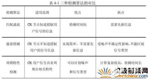 頻譜檢測(cè)的方法和原理詳細(xì)介紹