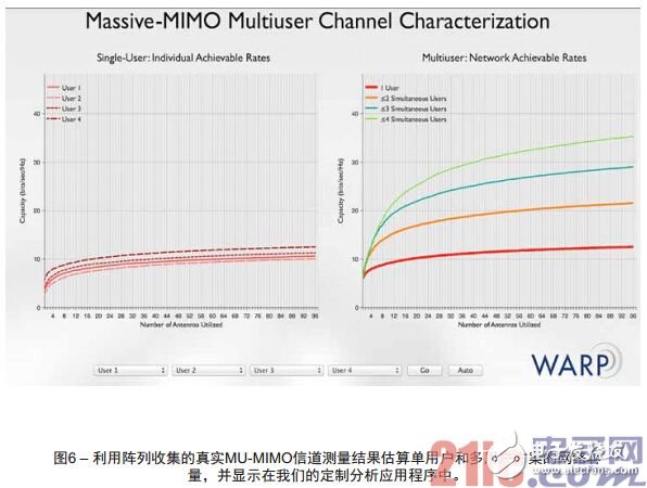 利用FPGA對(duì)大規(guī)模MIMO信道進(jìn)行特性描述與實(shí)時(shí)分析