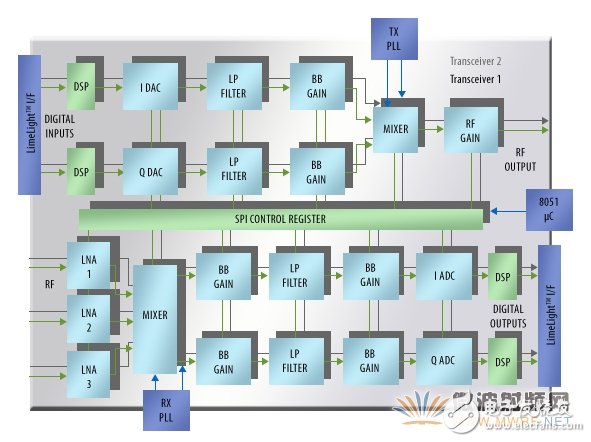 新的現(xiàn)場可配置RF/基帶收發(fā)器IC支持對載波頻率、帶寬和濾波器特征參數(shù)進行在電路設(shè)置