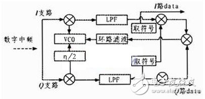 軟件無線電結(jié)構(gòu)和關(guān)鍵技術(shù)介紹及基帶信號(hào)的處理算法討論分析