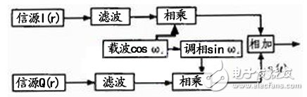 軟件無線電結(jié)構(gòu)和關(guān)鍵技術(shù)介紹及基帶信號(hào)的處理算法討論分析