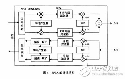 FPGA的設(shè)計(jì)結(jié)構(gòu)