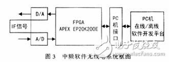 中頻軟件無線電系統(tǒng)框圖