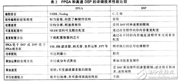 FPGA和高速DSP的詳細(xì)技術(shù)性能比較