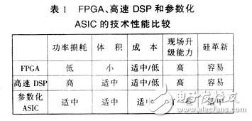 FPGA與參數(shù)化ASIC、DSP比較