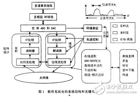 軟件無(wú)線電的系統(tǒng)結(jié)構(gòu)和關(guān)鍵功能