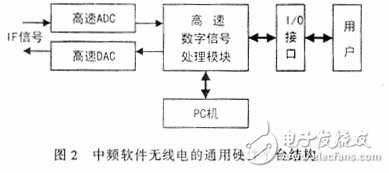 中頻軟件無線電的通用硬件平臺(tái)結(jié)構(gòu)