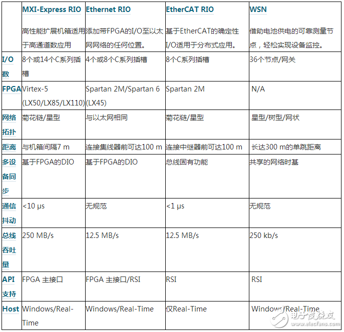 LabVIEW的RIO與I/O對(duì)比