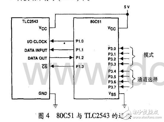 TLC2543 是TI 公司生產(chǎn)的一種12 位開關(guān)電容逐次逼近A/D 轉(zhuǎn)換器，芯片共有11個(gè)模擬輸入通道。芯片的三個(gè)控制端： 串行三態(tài)輸出數(shù)據(jù)端（DATA OUTPUT）、輸人數(shù)據(jù)端（DATA INPUT）、輸人/出時(shí)鐘（I/O CLOCK）能形成與微處理器之間數(shù)據(jù)傳輸較快和較為有效的串行外設(shè)接口一SPI。片內(nèi)具有一個(gè)14 通道多路選擇器用于在11個(gè)模擬輸人通道和3 個(gè)內(nèi)部自測試（SELF-TEST）電壓中任選一個(gè)，可通過對其8 位內(nèi)部控制寄存器進(jìn)行編程完成通道的選擇，并可對輸出結(jié)果的位數(shù)、MSB/I.SB 導(dǎo)前和極性進(jìn)行選擇。