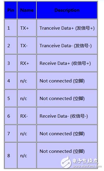 千兆以太網(wǎng)RJ45接口連線引腳定義