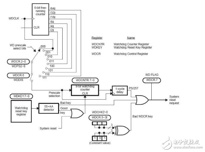 dsp看門狗定時器的作用解析