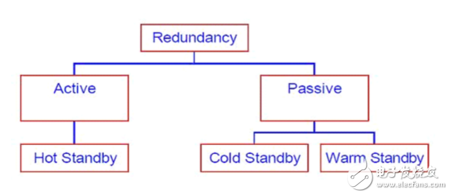 冗余和熱備有什么區(qū)別