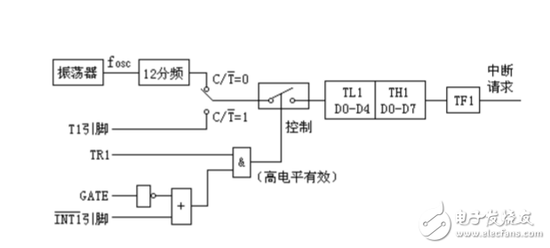 關(guān)于單片機(jī)定時器輸出方波問題分析