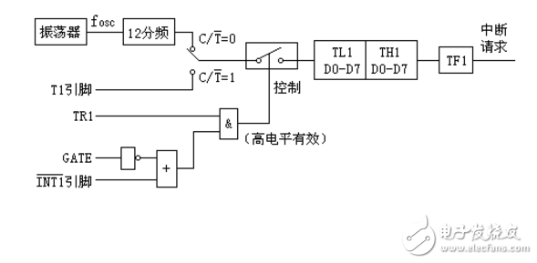 關(guān)于單片機(jī)定時器輸出方波問題分析