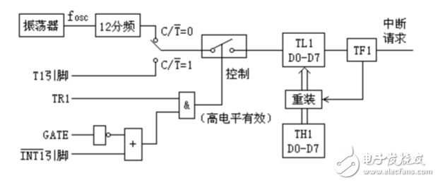 關(guān)于單片機(jī)定時器輸出方波問題分析