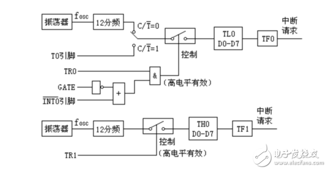 關(guān)于單片機(jī)定時器輸出方波問題分析