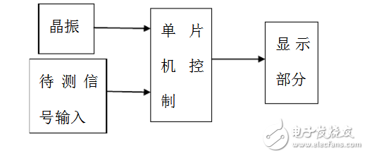 脈沖寬度測(cè)量與顯示的方法有哪些