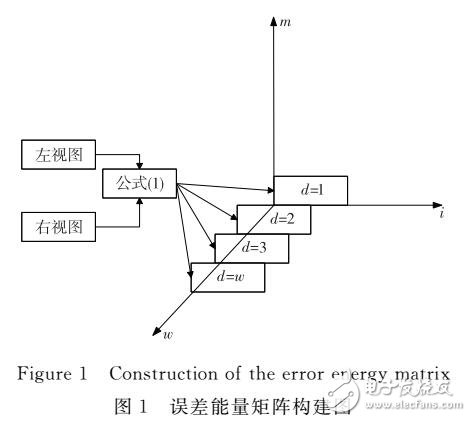 利用多核學(xué)習(xí)立體圖像質(zhì)量評(píng)價(jià)IQA方法