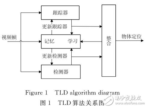 基于TLD目標(biāo)跟蹤改進(jìn)算法