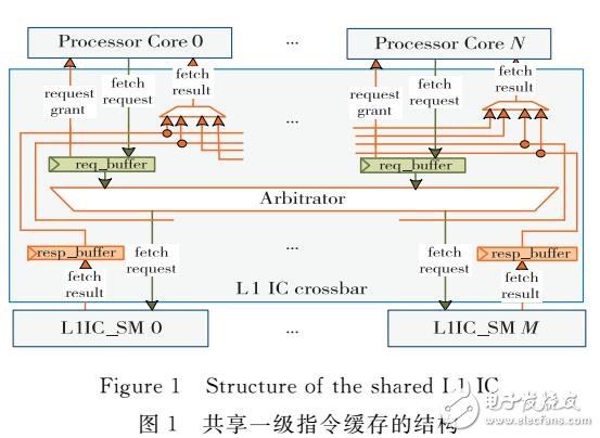 眾核處理器的共享一級(jí)指令緩存研究