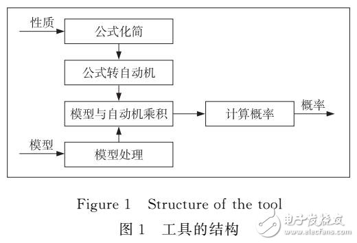 LTL概率模型檢驗(yàn)工具的實(shí)現(xiàn)與優(yōu)化