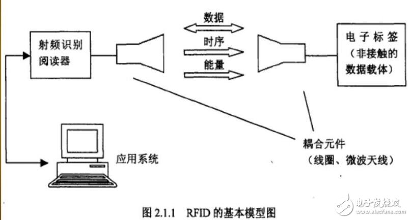 RFID無(wú)線射頻識(shí)別標(biāo)簽系統(tǒng)