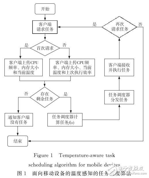 移動(dòng)設(shè)備的溫度感知任務(wù)調(diào)度算法