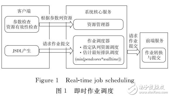 作業(yè)優(yōu)化調(diào)度模型的設(shè)計(jì)