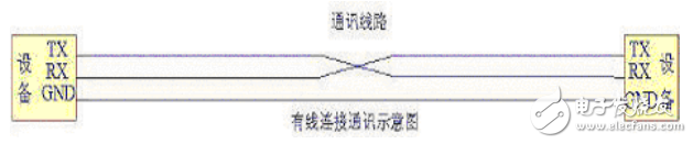 有線(xiàn)通信與無(wú)線(xiàn)通信的區(qū)別介紹