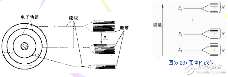 半導(dǎo)體激光器與半導(dǎo)體的能帶和產(chǎn)生受激輻射條件的介紹